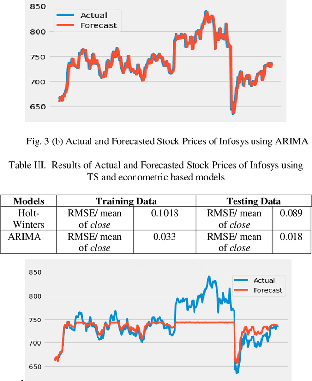 Figure 3 for Stock Price Prediction Using Time Series, Econometric, Machine Learning, and Deep Learning Models