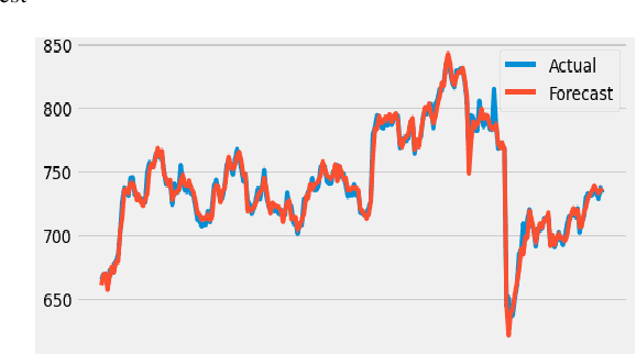 Figure 4 for Stock Price Prediction Using Time Series, Econometric, Machine Learning, and Deep Learning Models