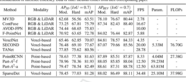 Figure 4 for SparseDet: Towards End-to-End 3D Object Detection