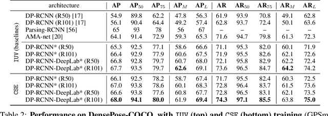 Figure 4 for Continuous Surface Embeddings