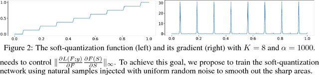 Figure 2 for Is PGD-Adversarial Training Necessary? Alternative Training via a Soft-Quantization Network with Noisy-Natural Samples Only