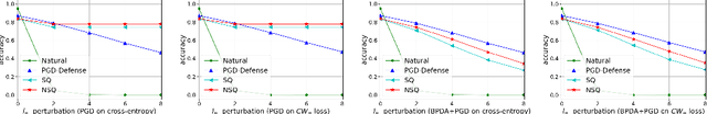 Figure 4 for Is PGD-Adversarial Training Necessary? Alternative Training via a Soft-Quantization Network with Noisy-Natural Samples Only