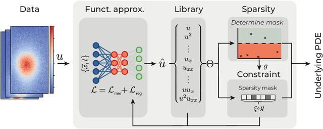 Figure 1 for Sparsely constrained neural networks for model discovery of PDEs