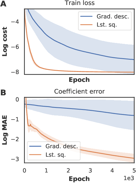Figure 2 for Sparsely constrained neural networks for model discovery of PDEs