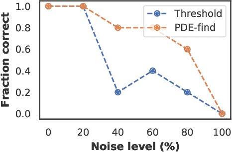 Figure 3 for Sparsely constrained neural networks for model discovery of PDEs