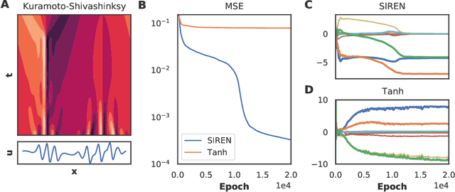 Figure 4 for Sparsely constrained neural networks for model discovery of PDEs