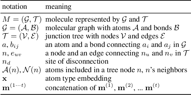 Figure 1 for Molecule Optimization via Fragment-based Generative Models