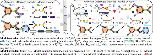 Figure 2 for Molecule Optimization via Fragment-based Generative Models