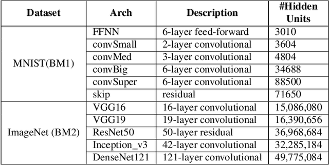 Figure 2 for Scalable Quantitative Verification For Deep Neural Networks