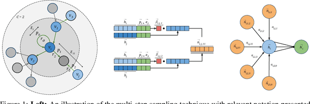 Figure 1 for Graph Representation Learning Network via Adaptive Sampling