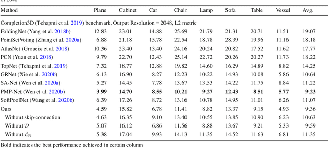 Figure 4 for SoftPool++: An Encoder-Decoder Network for Point Cloud Completion