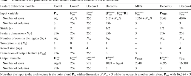 Figure 2 for SoftPool++: An Encoder-Decoder Network for Point Cloud Completion