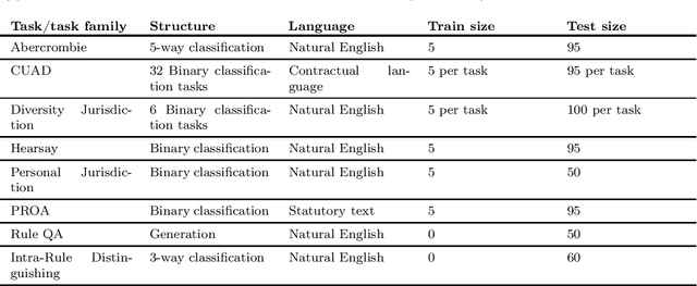 Figure 1 for LegalBench: Prototyping a Collaborative Benchmark for Legal Reasoning