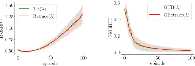 Figure 4 for Convergent Tree Backup and Retrace with Function Approximation