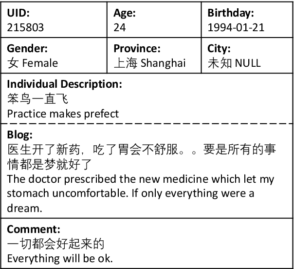 Figure 1 for Automatic Generation of Personalized Comment Based on User Profile