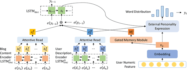 Figure 4 for Automatic Generation of Personalized Comment Based on User Profile