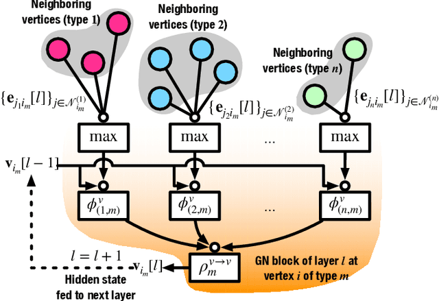Figure 2 for Scalable Power Control/Beamforming in Heterogeneous Wireless Networks with Graph Neural Networks