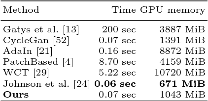 Figure 4 for A Style-Aware Content Loss for Real-time HD Style Transfer