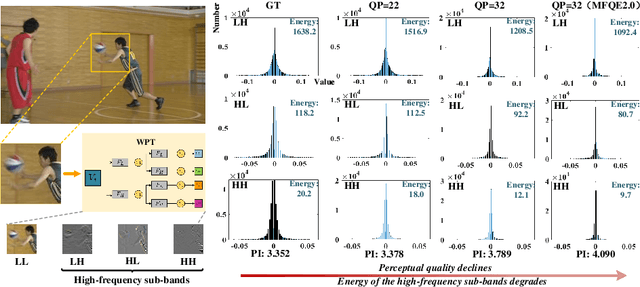 Figure 2 for Multi-level Wavelet-based Generative Adversarial Network for Perceptual Quality Enhancement of Compressed Video