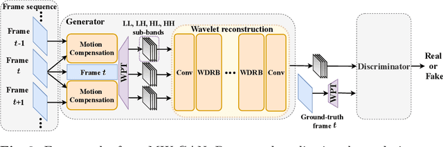 Figure 4 for Multi-level Wavelet-based Generative Adversarial Network for Perceptual Quality Enhancement of Compressed Video