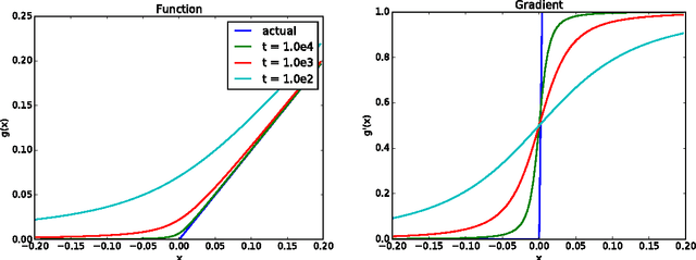 Figure 3 for On Differentiating Parameterized Argmin and Argmax Problems with Application to Bi-level Optimization