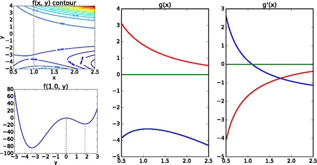 Figure 1 for On Differentiating Parameterized Argmin and Argmax Problems with Application to Bi-level Optimization
