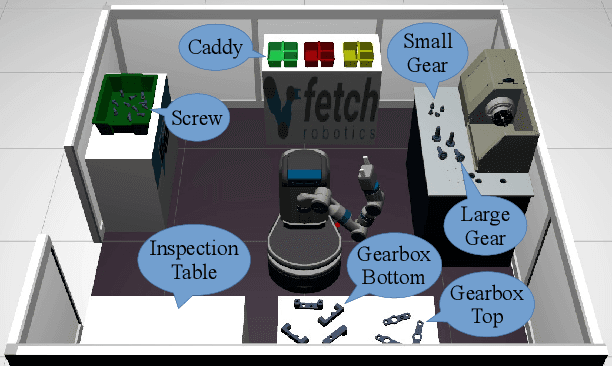 Figure 2 for Towards Mobile Multi-Task Manipulation in a Confined and Integrated Environment with Irregular Objects