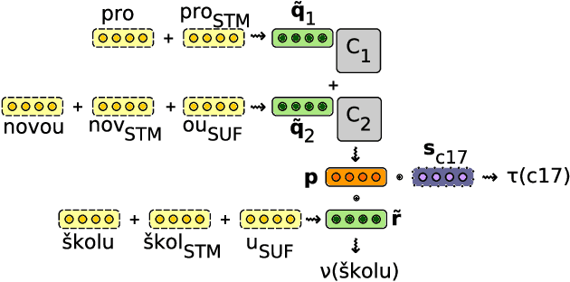 Figure 1 for Compositional Morphology for Word Representations and Language Modelling