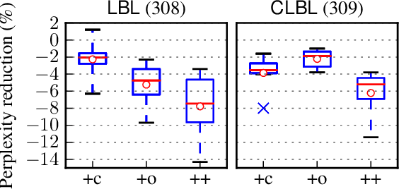 Figure 3 for Compositional Morphology for Word Representations and Language Modelling