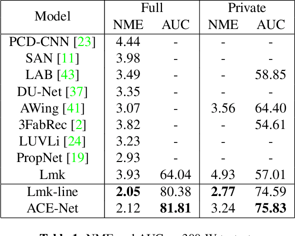 Figure 2 for ACE-Net: Fine-Level Face Alignment through Anchors and Contours Estimation