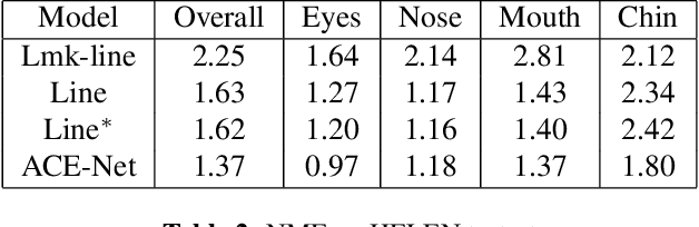 Figure 4 for ACE-Net: Fine-Level Face Alignment through Anchors and Contours Estimation