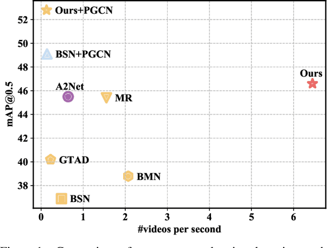 Figure 1 for End-to-end Temporal Action Detection with Transformer