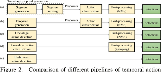 Figure 3 for End-to-end Temporal Action Detection with Transformer