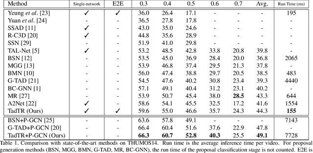 Figure 2 for End-to-end Temporal Action Detection with Transformer