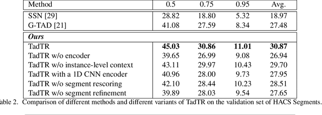 Figure 4 for End-to-end Temporal Action Detection with Transformer