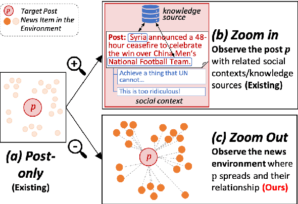 Figure 1 for Zoom Out and Observe: News Environment Perception for Fake News Detection