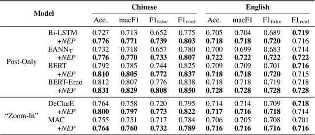 Figure 4 for Zoom Out and Observe: News Environment Perception for Fake News Detection