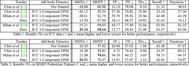 Figure 2 for Deformable Distributed Multiple Detector Fusion for Multi-Person Tracking