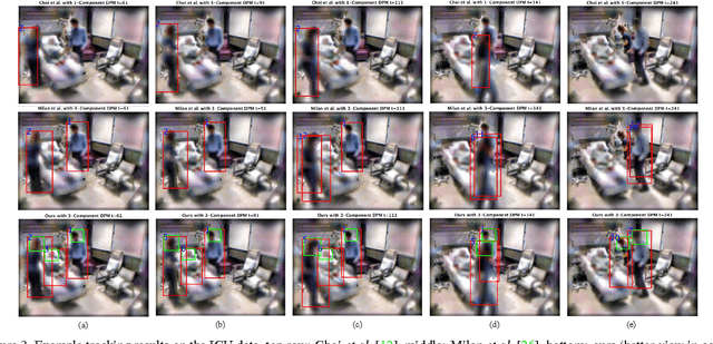 Figure 4 for Deformable Distributed Multiple Detector Fusion for Multi-Person Tracking