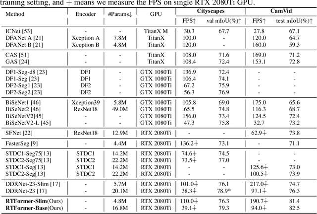 Figure 4 for RTFormer: Efficient Design for Real-Time Semantic Segmentation with Transformer