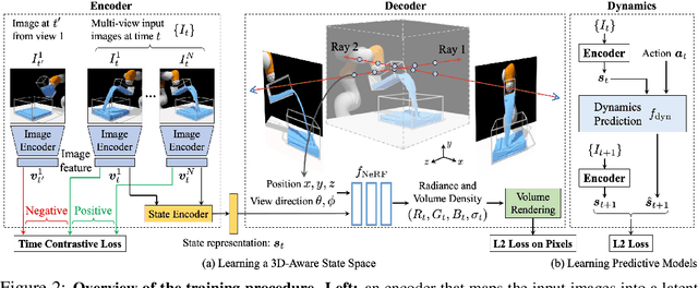 Figure 2 for 3D Neural Scene Representations for Visuomotor Control