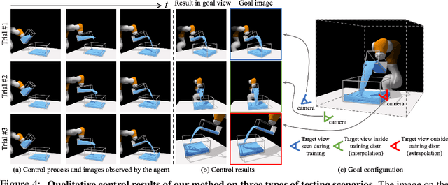 Figure 4 for 3D Neural Scene Representations for Visuomotor Control