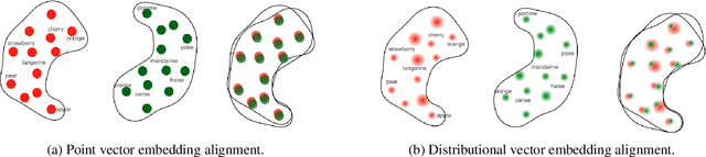 Figure 1 for Unsupervised Alignment of Distributional Word Embeddings