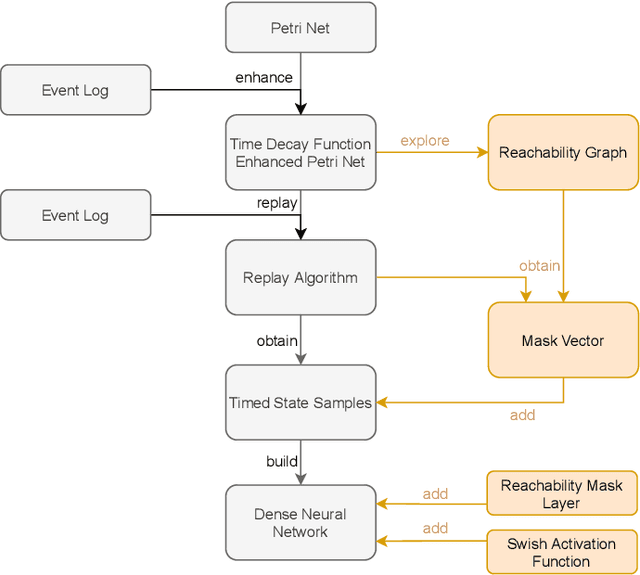 Figure 1 for Masking Neural Networks Using Reachability Graphs to Predict Process Events