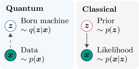 Figure 2 for Variational inference with a quantum computer