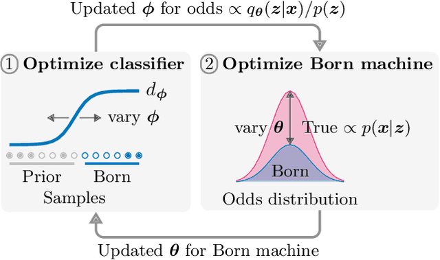 Figure 3 for Variational inference with a quantum computer