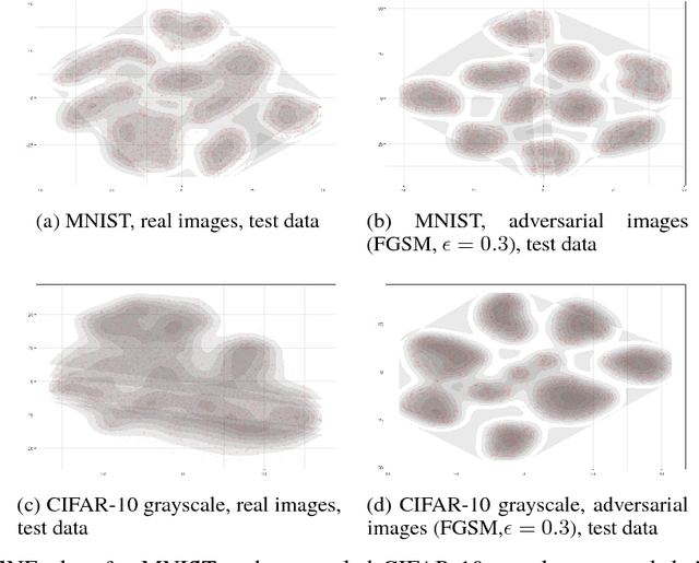 Figure 3 for Detecting Adversarial Samples Using Density Ratio Estimates
