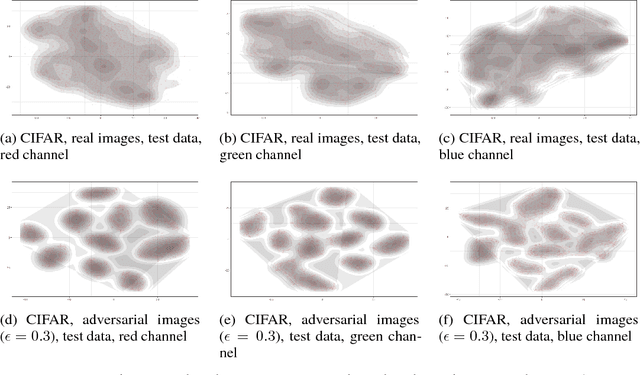 Figure 4 for Detecting Adversarial Samples Using Density Ratio Estimates