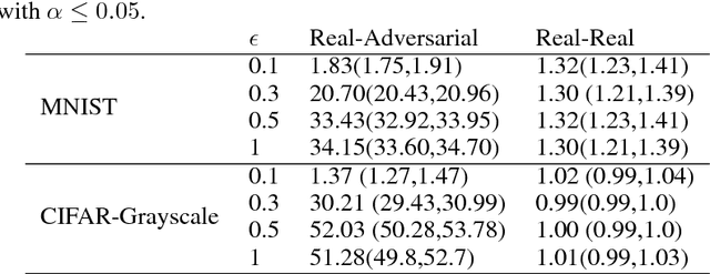Figure 2 for Detecting Adversarial Samples Using Density Ratio Estimates