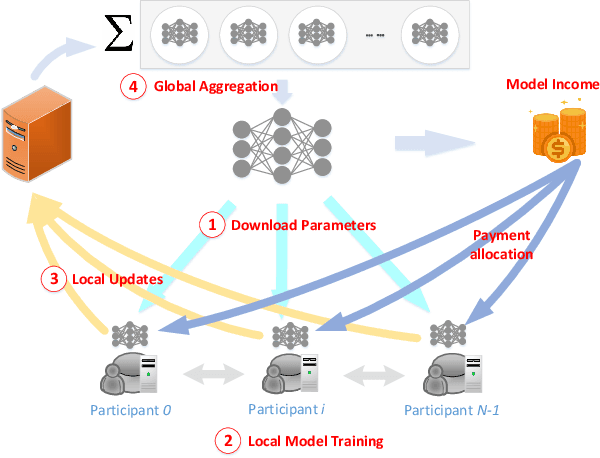 Figure 1 for A Comprehensive Survey of Incentive Mechanism for Federated Learning